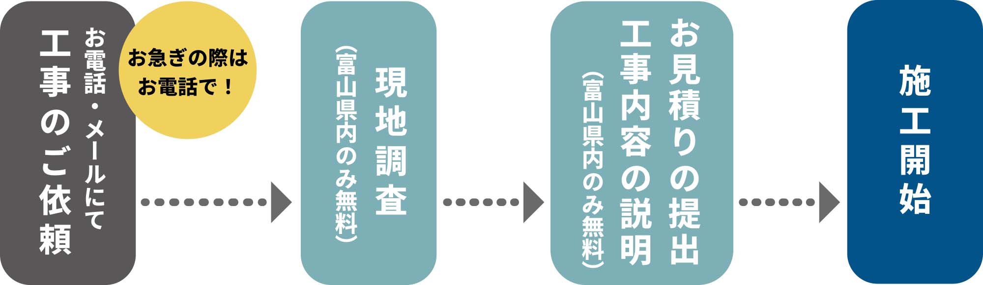 お電話・メールにて工事の技依頼（お急ぎの際はお電話で！）→現地調査（富山県内のみ無料）→お見積りの提出/工事内容の説明（富山県内のみ無料）→施工開始